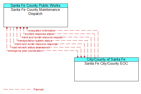 Santa Fe County Maintenance Dispatch to Santa Fe City/County EOC Interface Diagram