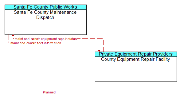 Santa Fe County Maintenance Dispatch to County Equipment Repair Facility Interface Diagram