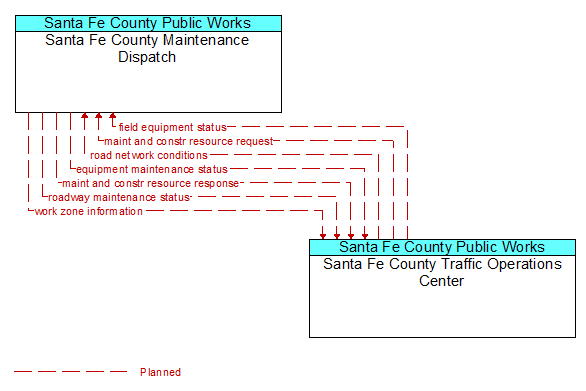 Santa Fe County Maintenance Dispatch to Santa Fe County Traffic Operations Center Interface Diagram