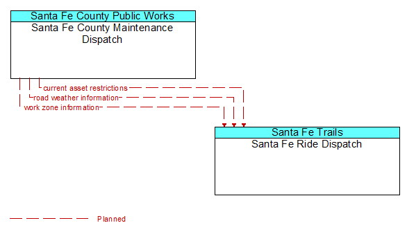 Santa Fe County Maintenance Dispatch to Santa Fe Ride Dispatch Interface Diagram