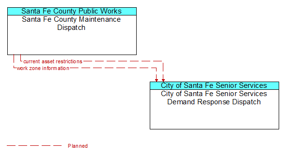 Santa Fe County Maintenance Dispatch to City of Santa Fe Senior Services Demand Response Dispatch Interface Diagram