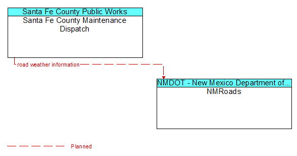 Santa Fe County Maintenance Dispatch to NMRoads Interface Diagram