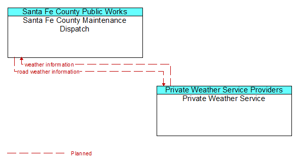 Santa Fe County Maintenance Dispatch to Private Weather Service Interface Diagram