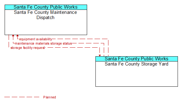 Santa Fe County Maintenance Dispatch to Santa Fe County Storage Yard Interface Diagram
