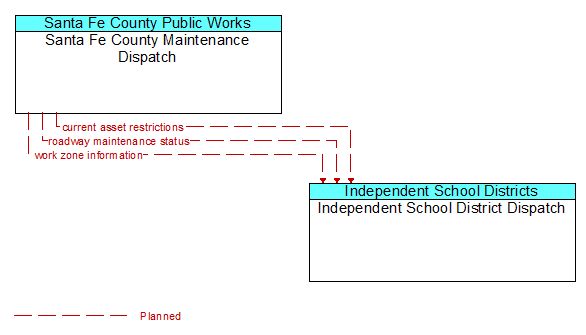 Santa Fe County Maintenance Dispatch to Independent School District Dispatch Interface Diagram