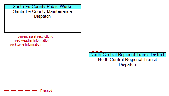 Santa Fe County Maintenance Dispatch to North Central Regional Transit Dispatch Interface Diagram
