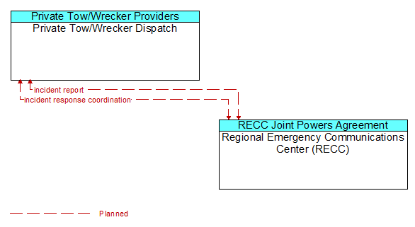 Private Tow/Wrecker Dispatch to Regional Emergency Communications Center (RECC) Interface Diagram