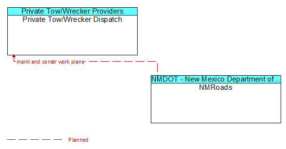 Private Tow/Wrecker Dispatch to NMRoads Interface Diagram