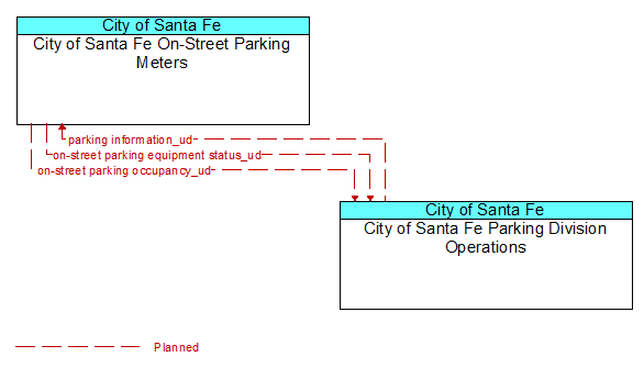 City of Santa Fe On-Street Parking Meters to City of Santa Fe Parking Division Operations Interface Diagram