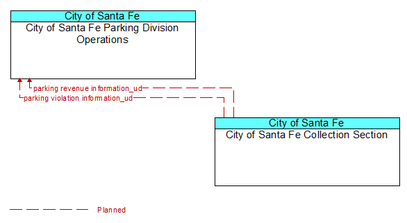 City of Santa Fe Parking Division Operations to City of Santa Fe Collection Section Interface Diagram