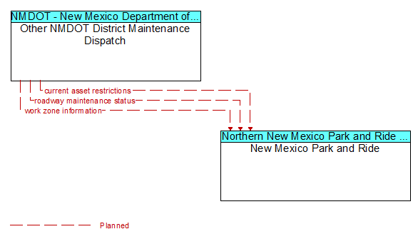 Other NMDOT District Maintenance Dispatch and New Mexico Park and Ride