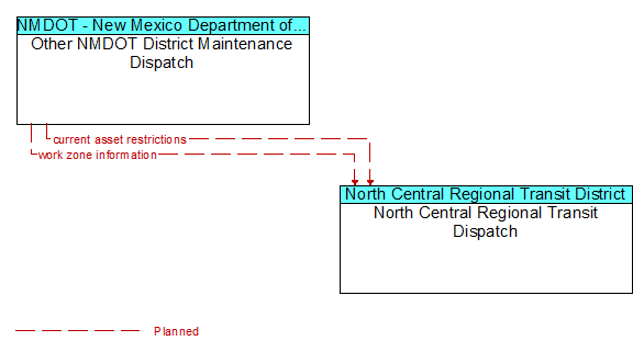 Other NMDOT District Maintenance Dispatch and North Central Regional Transit Dispatch