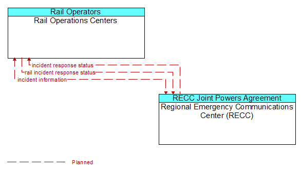 Rail Operations Centers to Regional Emergency Communications Center (RECC) Interface Diagram
