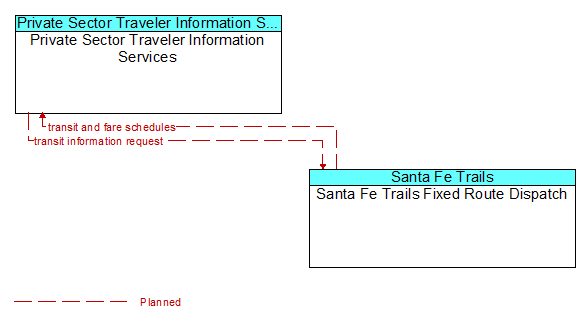 Private Sector Traveler Information Services to Santa Fe Trails Fixed Route Dispatch Interface Diagram