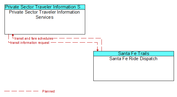 Private Sector Traveler Information Services to Santa Fe Ride Dispatch Interface Diagram