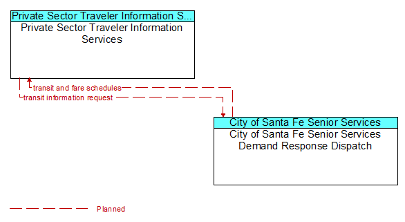 Private Sector Traveler Information Services to City of Santa Fe Senior Services Demand Response Dispatch Interface Diagram