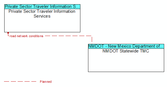 Private Sector Traveler Information Services to NMDOT Statewide TMC Interface Diagram