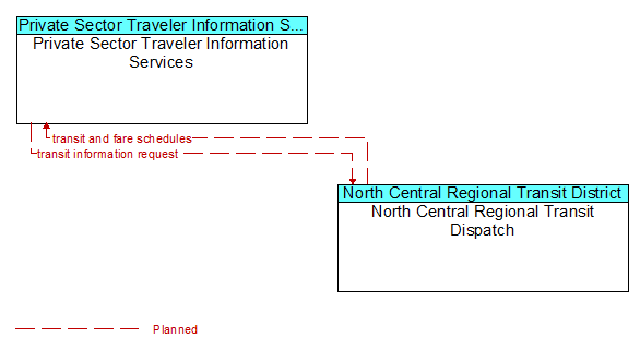 Private Sector Traveler Information Services to North Central Regional Transit Dispatch Interface Diagram