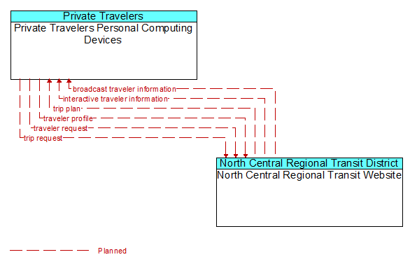Private Travelers Personal Computing Devices to North Central Regional Transit Website Interface Diagram