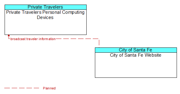 Private Travelers Personal Computing Devices to City of Santa Fe Website Interface Diagram