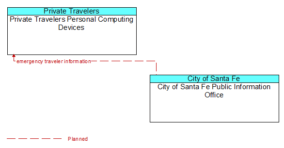 Private Travelers Personal Computing Devices to City of Santa Fe Public Information Office Interface Diagram