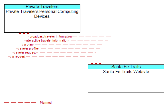 Private Travelers Personal Computing Devices to Santa Fe Trails Website Interface Diagram