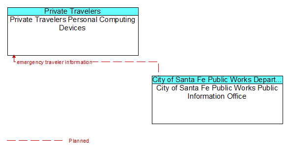 Private Travelers Personal Computing Devices to City of Santa Fe Public Works Public Information Office Interface Diagram