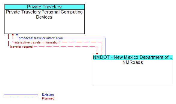 Private Travelers Personal Computing Devices to NMRoads Interface Diagram