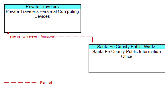 Private Travelers Personal Computing Devices to Santa Fe County Public Information Office Interface Diagram