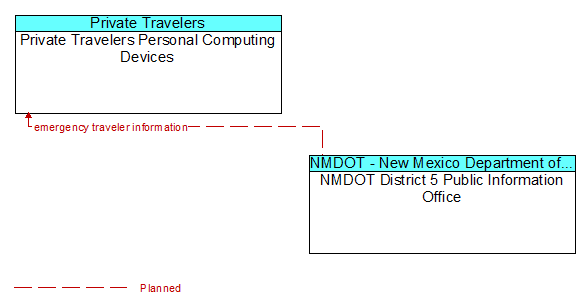 Private Travelers Personal Computing Devices to NMDOT District 5 Public Information Office Interface Diagram