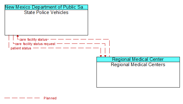 State Police Vehicles to Regional Medical Centers Interface Diagram
