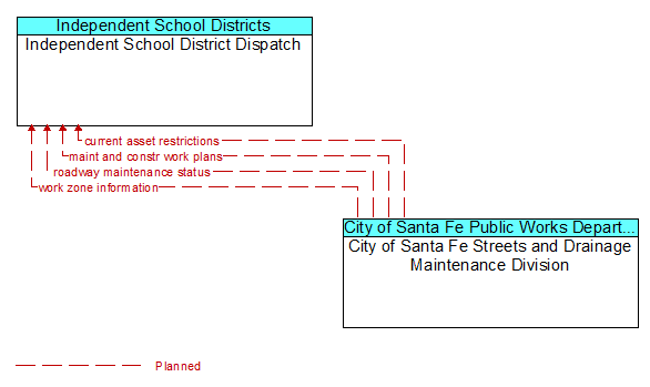 Independent School District Dispatch and City of Santa Fe Streets and Drainage Maintenance Division