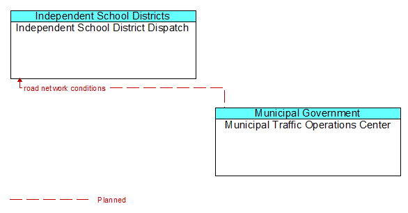 Independent School District Dispatch to Municipal Traffic Operations Center Interface Diagram