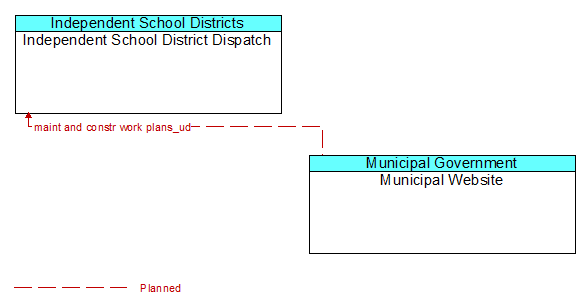Independent School District Dispatch to Municipal Website Interface Diagram