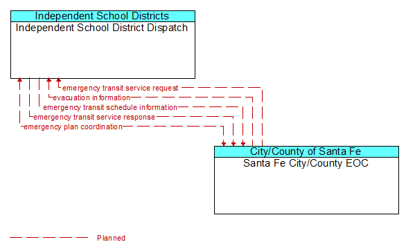 Independent School District Dispatch to Santa Fe City/County EOC Interface Diagram