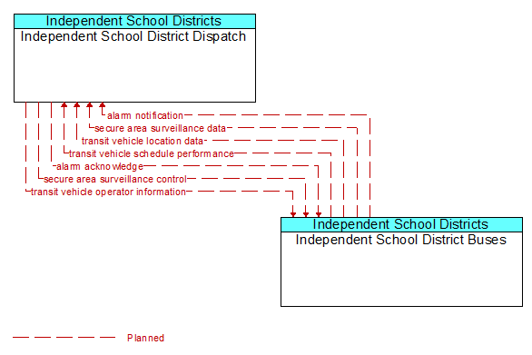 Independent School District Dispatch to Independent School District Buses Interface Diagram