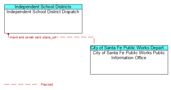 Independent School District Dispatch to City of Santa Fe Public Works Public Information Office Interface Diagram