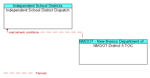 Independent School District Dispatch to NMDOT District 5 TOC Interface Diagram