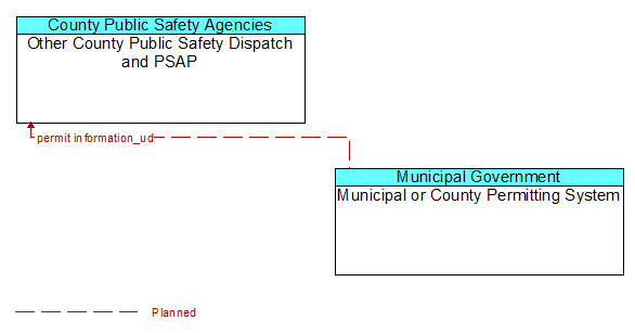 Other County Public Safety Dispatch and PSAP to Municipal or County Permitting System Interface Diagram
