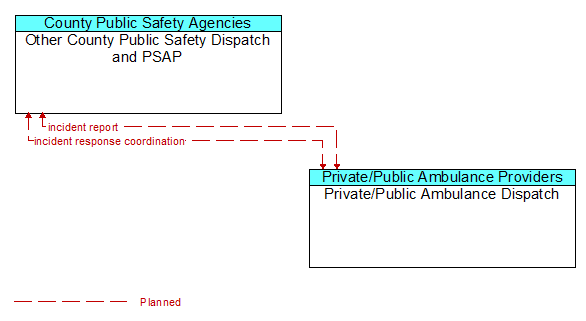 Other County Public Safety Dispatch and PSAP to Private/Public Ambulance Dispatch Interface Diagram
