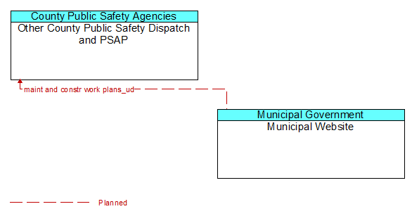 Other County Public Safety Dispatch and PSAP to Municipal Website Interface Diagram