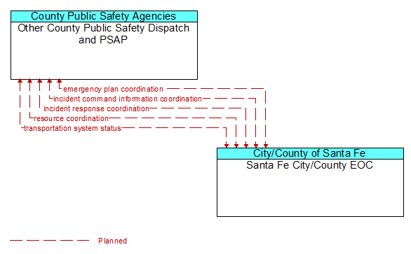 Other County Public Safety Dispatch and PSAP to Santa Fe City/County EOC Interface Diagram