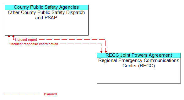 Other County Public Safety Dispatch and PSAP to Regional Emergency Communications Center (RECC) Interface Diagram