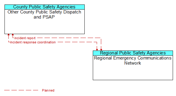 Other County Public Safety Dispatch and PSAP to Regional Emergency Communications Network Interface Diagram