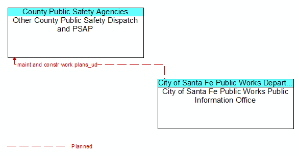 Other County Public Safety Dispatch and PSAP and City of Santa Fe Public Works Public Information Office
