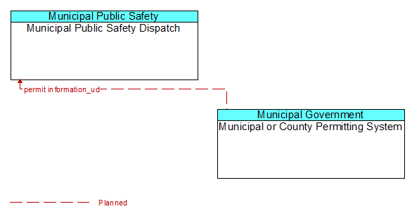 Municipal Public Safety Dispatch to Municipal or County Permitting System Interface Diagram