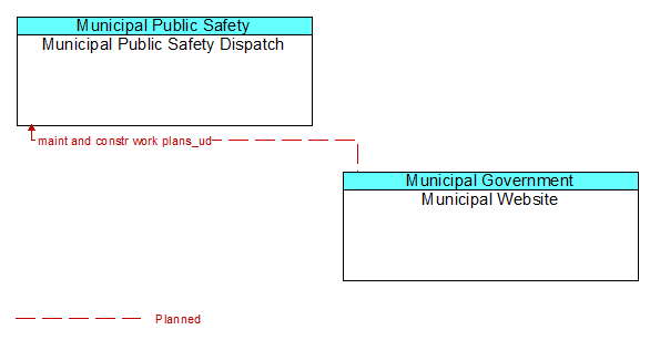 Municipal Public Safety Dispatch to Municipal Website Interface Diagram