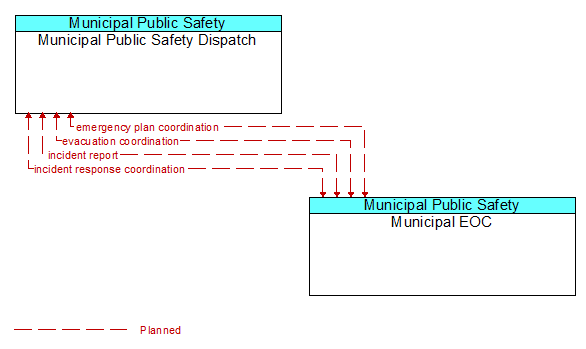 Municipal Public Safety Dispatch to Municipal EOC Interface Diagram
