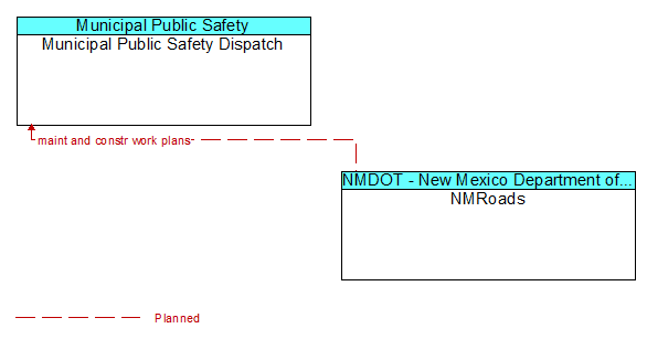 Municipal Public Safety Dispatch to NMRoads Interface Diagram