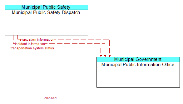 Municipal Public Safety Dispatch to Municipal Public Information Office Interface Diagram